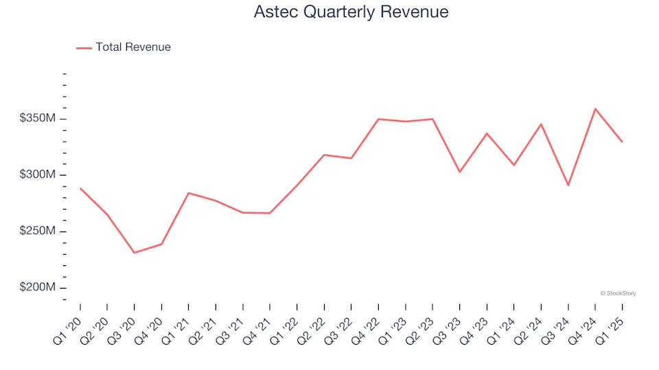 Astec’s (NASDAQ:ASTE) Q1: Beats On Revenue, Stock Soars