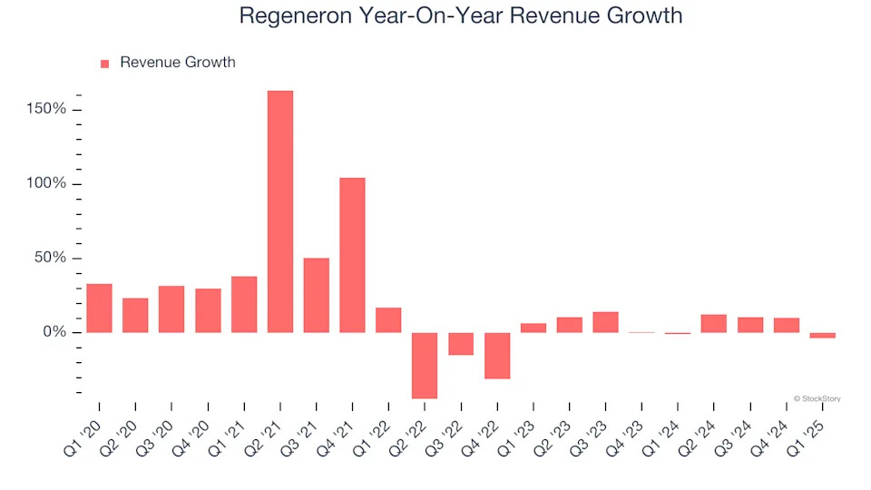 Regeneron (NASDAQ:REGN) Misses Q1 Sales Targets