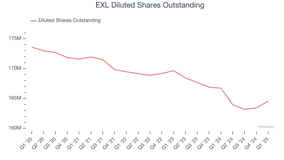 EXL (NASDAQ:EXLS) Beats Q1 Sales Targets