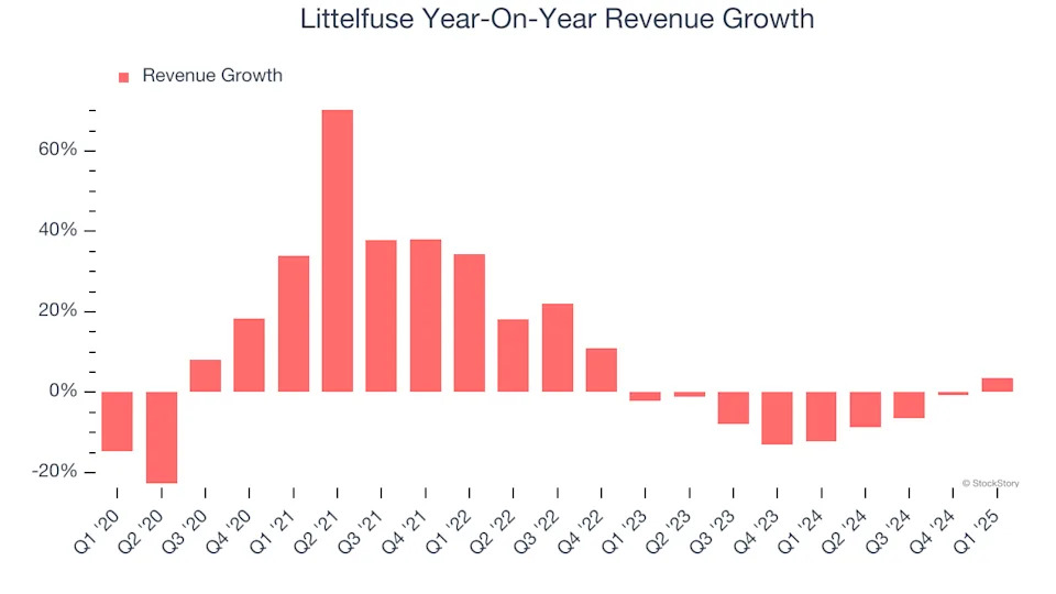 Littelfuse (NASDAQ:LFUS) Exceeds Q1 Expectations, Stock Soars