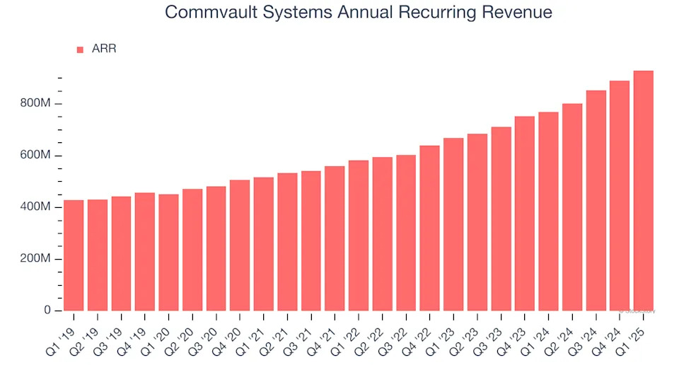Commvault Systems (NASDAQ:CVLT) Reports Bullish Q1, Stock Soars