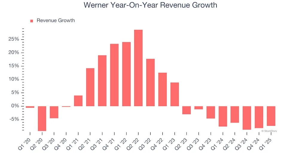 Werner (NASDAQ:WERN) Misses Q1 Revenue Estimates