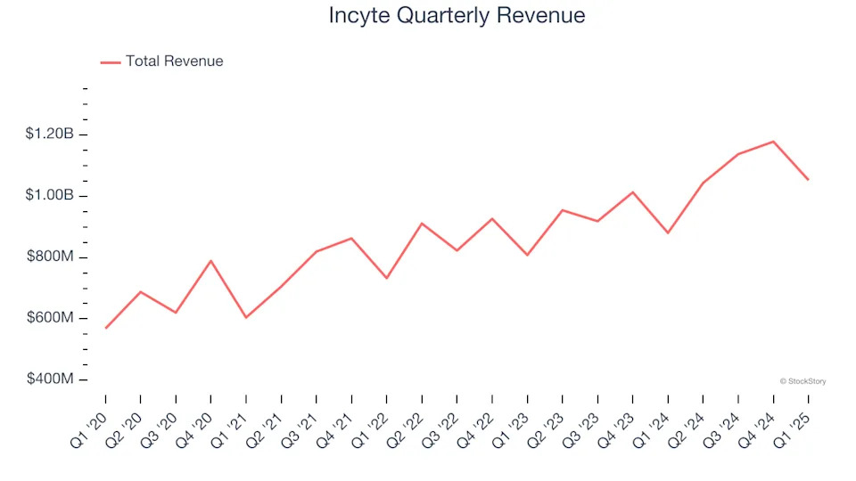 Incyte (NASDAQ:INCY) Delivers Strong Q1 Numbers