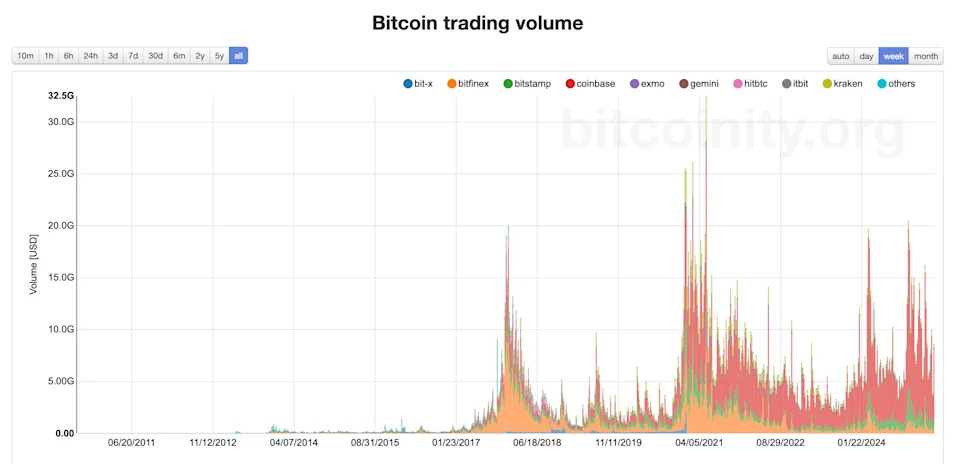A Vanishing $212M Bitcoin Order Caused Chaos for Traders. Is Spoofing Back in Crypto?