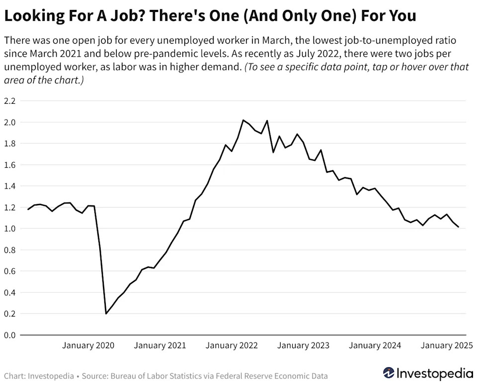 The Job Market Was At A Standstill Ahead Of Tariffs