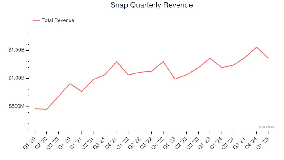 Snap (NYSE:SNAP) Beats Q1 Sales Targets But Stock Drops 13.8%