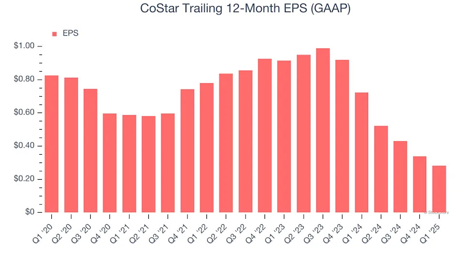 CoStar’s (NASDAQ:CSGP) Q1 Earnings Results: Revenue In Line With Expectations But Quarterly Revenue Guidance Misses Expectations