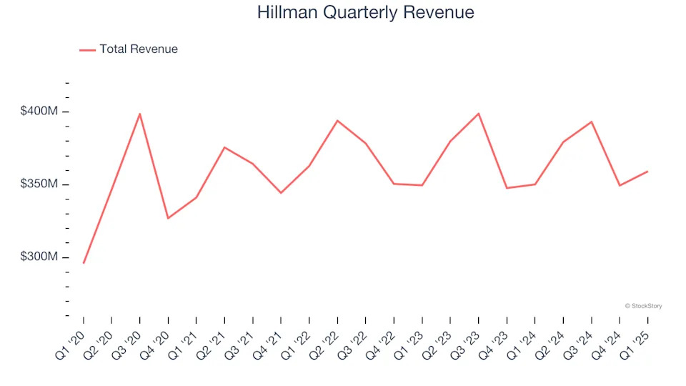 Hillman (NASDAQ:HLMN) Misses Q1 Revenue Estimates
