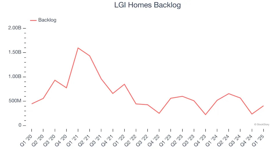 LGI Homes (NASDAQ:LGIH) Reports Sales Below Analyst Estimates In Q1 Earnings