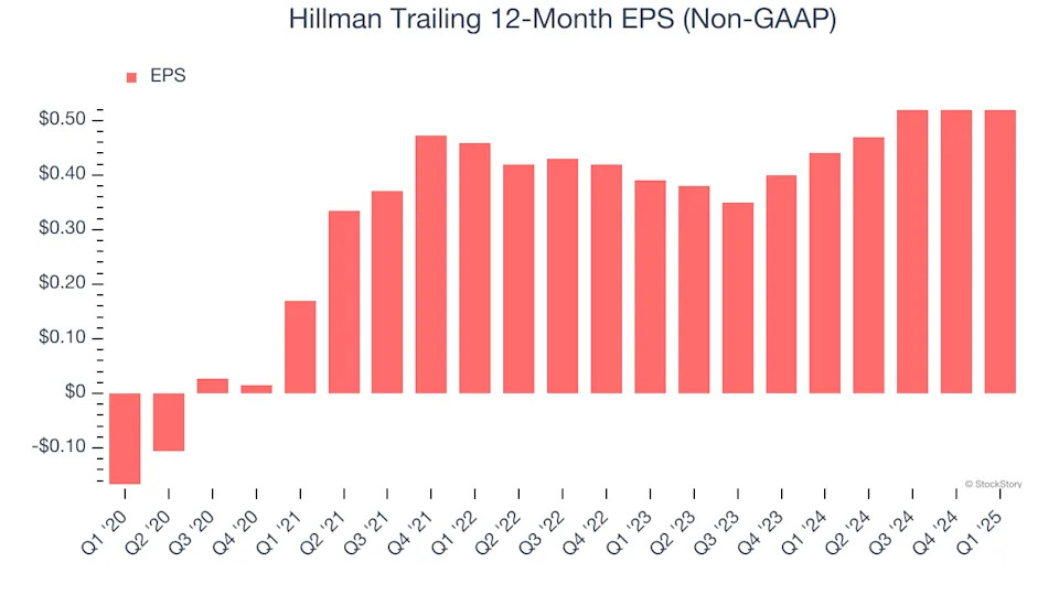 Hillman (NASDAQ:HLMN) Misses Q1 Revenue Estimates