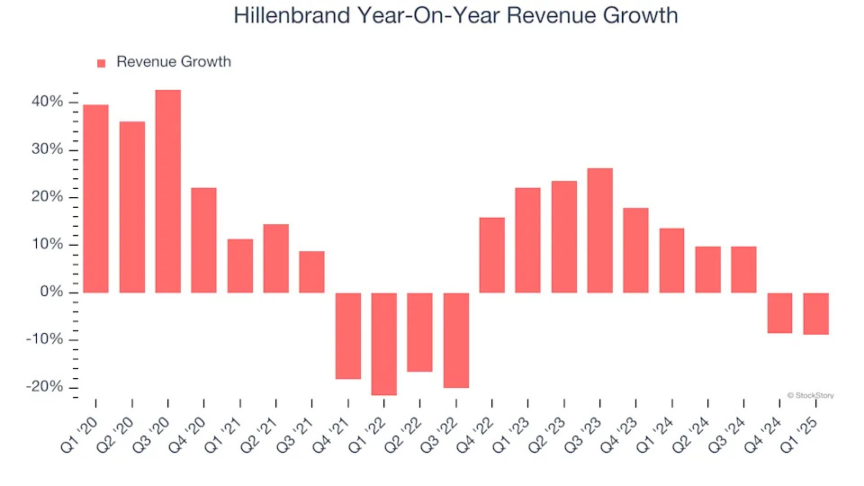 Hillenbrand (NYSE:HI) Surprises With Q1 Sales But Stock Drops