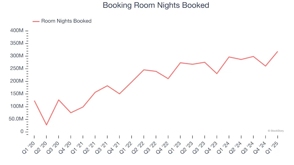 Booking (NASDAQ:BKNG) Surprises With Strong Q1