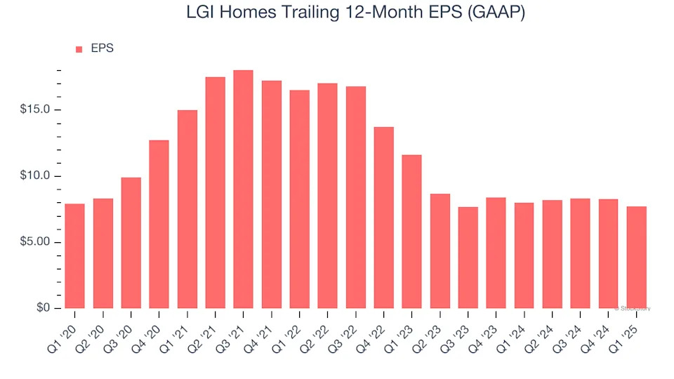 LGI Homes (NASDAQ:LGIH) Reports Sales Below Analyst Estimates In Q1 Earnings
