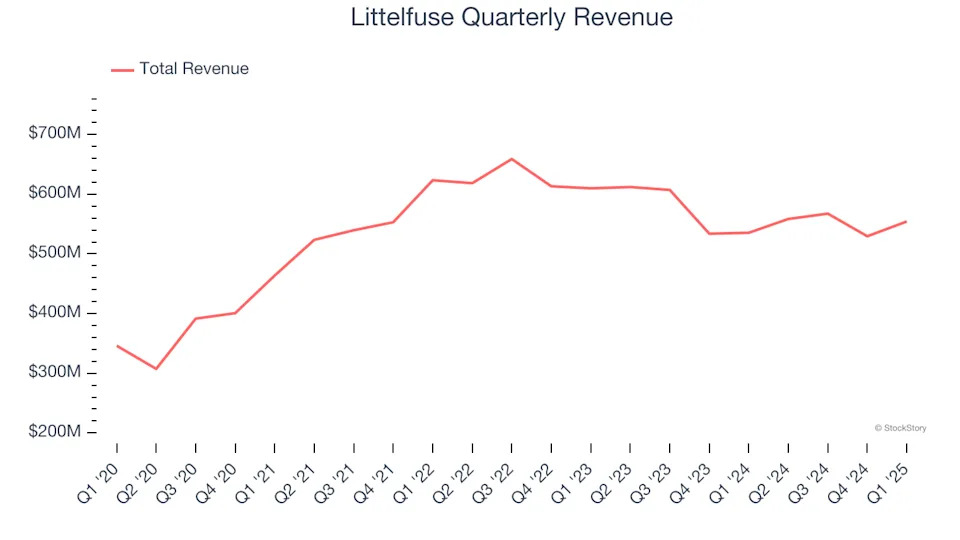 Littelfuse (NASDAQ:LFUS) Exceeds Q1 Expectations, Stock Soars