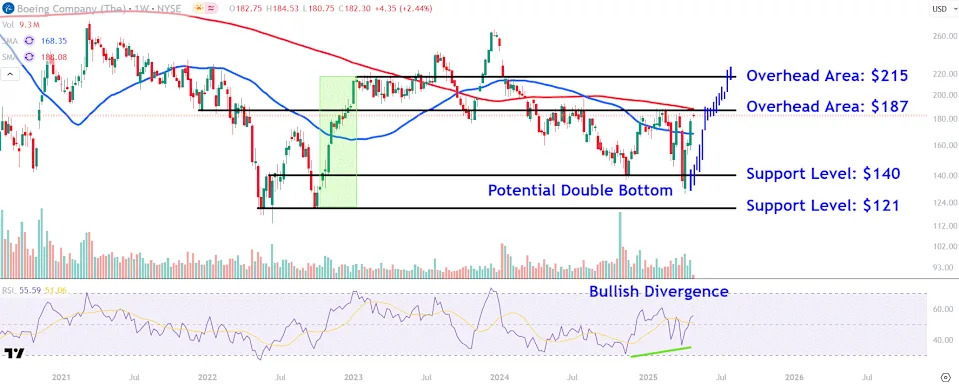 Watch These Boeing Stock Price Levels After 5-Session Winning Streak Snapped