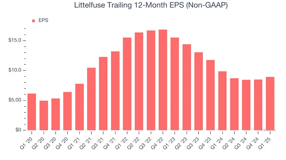 Littelfuse (NASDAQ:LFUS) Exceeds Q1 Expectations, Stock Soars
