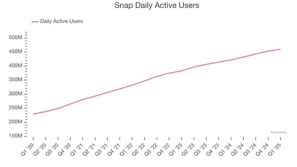 Snap (NYSE:SNAP) Beats Q1 Sales Targets But Stock Drops 13.8%