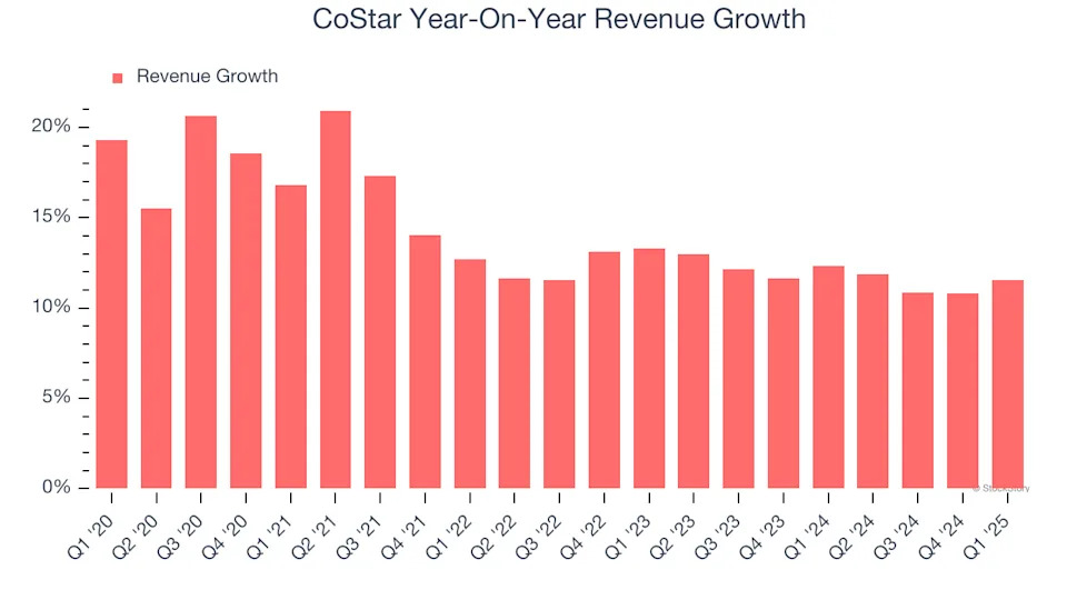 CoStar’s (NASDAQ:CSGP) Q1 Earnings Results: Revenue In Line With Expectations But Quarterly Revenue Guidance Misses Expectations