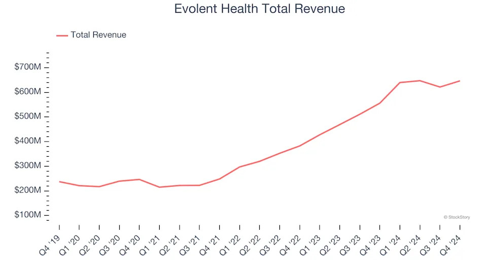 Winners And Losers Of Q4: Evolent Health (NYSE:EVH) Vs The Rest Of The Healthcare Technology for Providers Stocks
