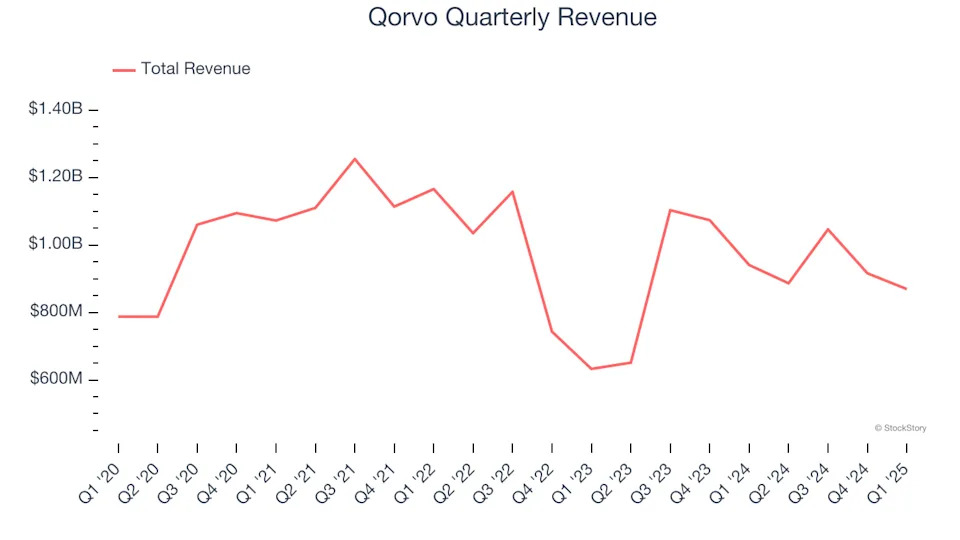 Qorvo (NASDAQ:QRVO) Exceeds Q1 Expectations, Stock Soars