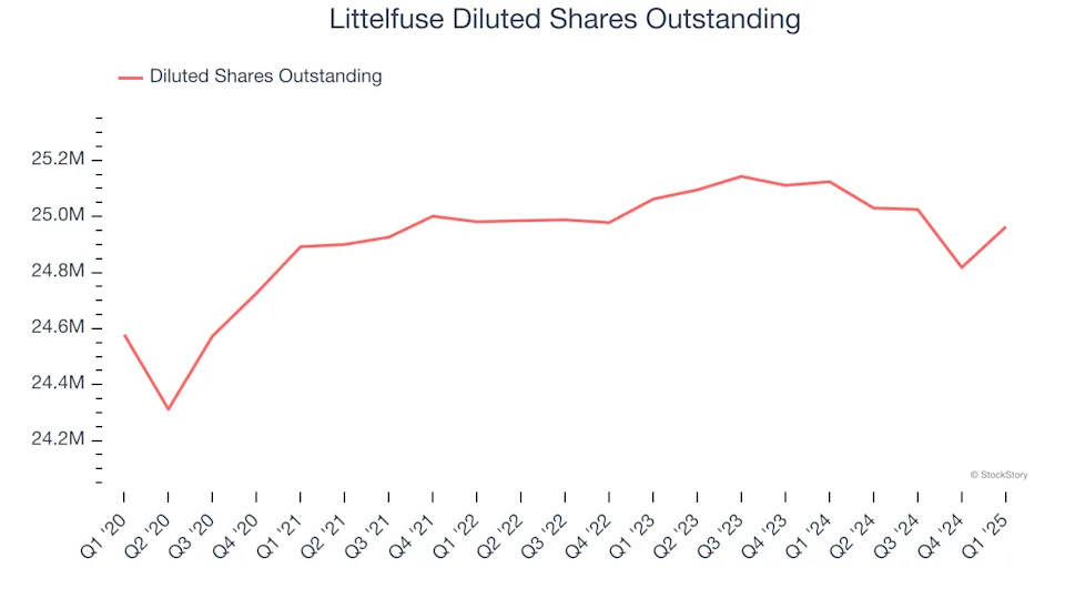 Littelfuse (NASDAQ:LFUS) Exceeds Q1 Expectations, Stock Soars