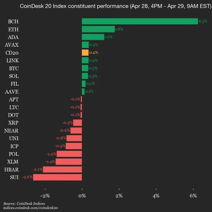CoinDesk 20 Performance Update: Bitcoin Cash (BCH) Gains 6.3% as Index Trades Higher