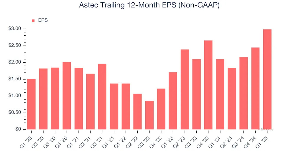 Astec’s (NASDAQ:ASTE) Q1: Beats On Revenue, Stock Soars