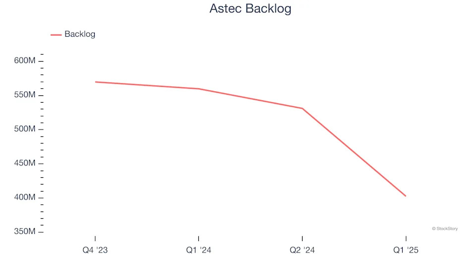 Astec’s (NASDAQ:ASTE) Q1: Beats On Revenue, Stock Soars