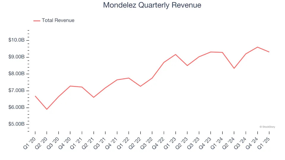 Mondelez (NASDAQ:MDLZ) Posts Q1 Sales In Line With Estimates