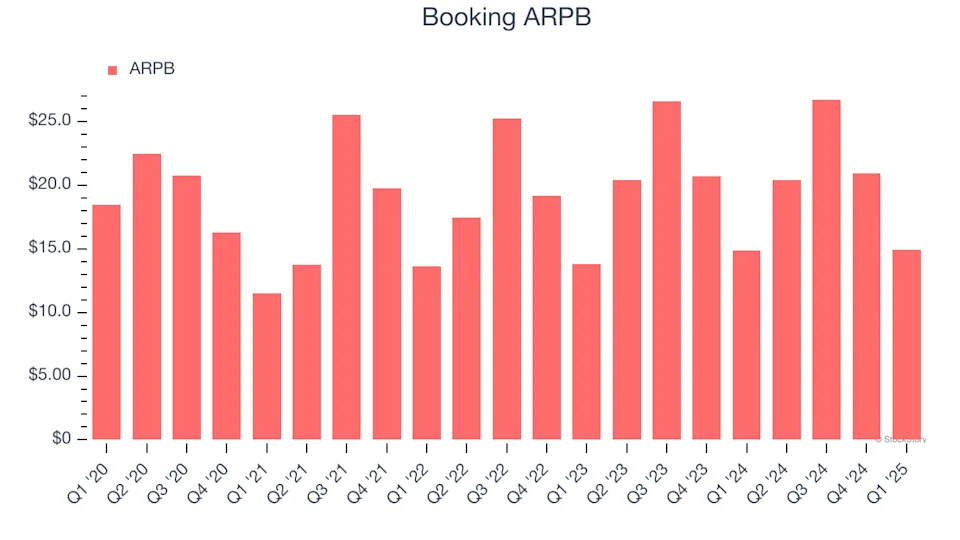 Booking (NASDAQ:BKNG) Surprises With Strong Q1