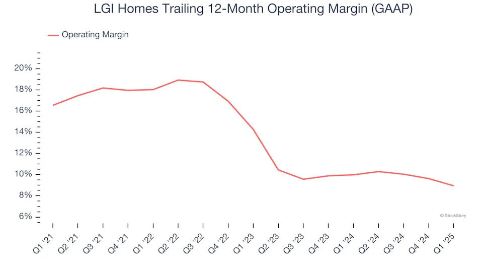 LGI Homes (NASDAQ:LGIH) Reports Sales Below Analyst Estimates In Q1 Earnings