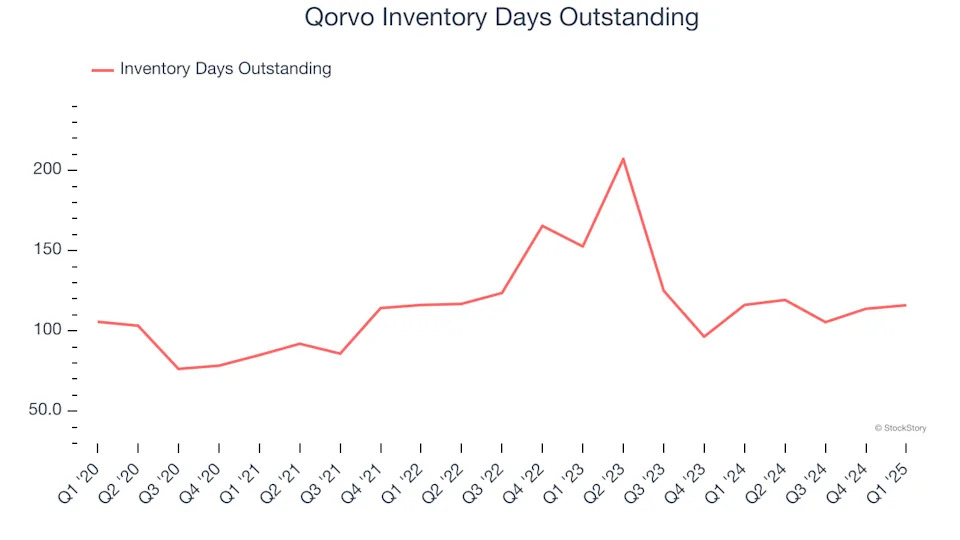 Qorvo (NASDAQ:QRVO) Exceeds Q1 Expectations, Stock Soars