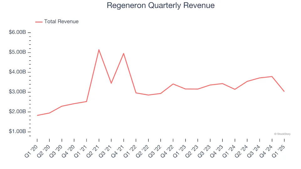 Regeneron (NASDAQ:REGN) Misses Q1 Sales Targets