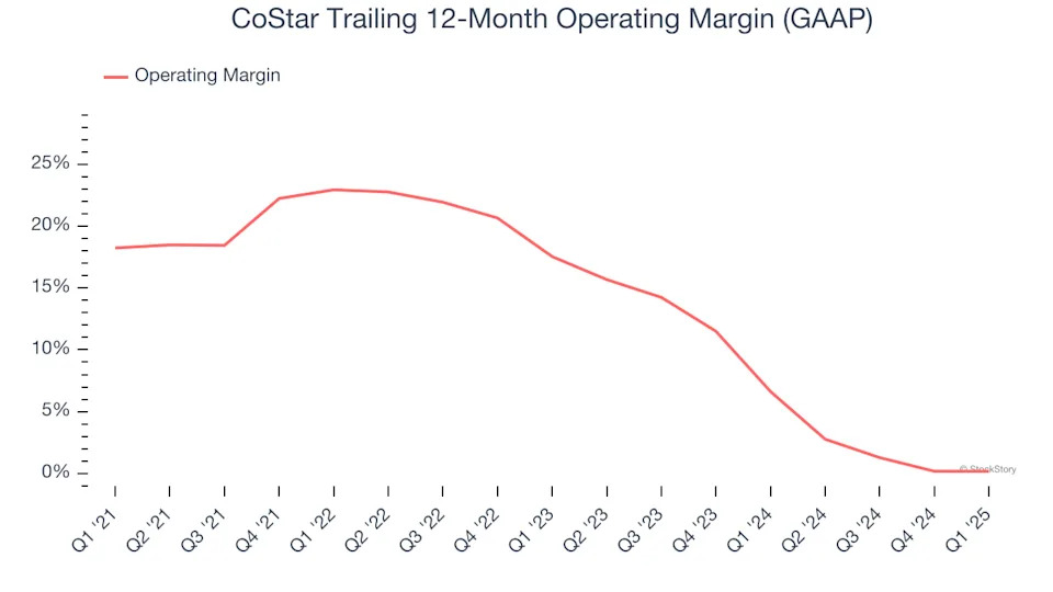 CoStar’s (NASDAQ:CSGP) Q1 Earnings Results: Revenue In Line With Expectations But Quarterly Revenue Guidance Misses Expectations