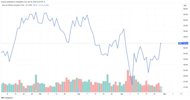 Sherwin-Williams Stock Rises as Firm Benefits From Higher Prices, Lower Costs