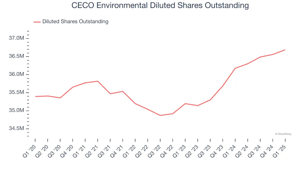 CECO Environmental (NASDAQ:CECO) Delivers Impressive Q1, Full-Year Sales Guidance is Optimistic