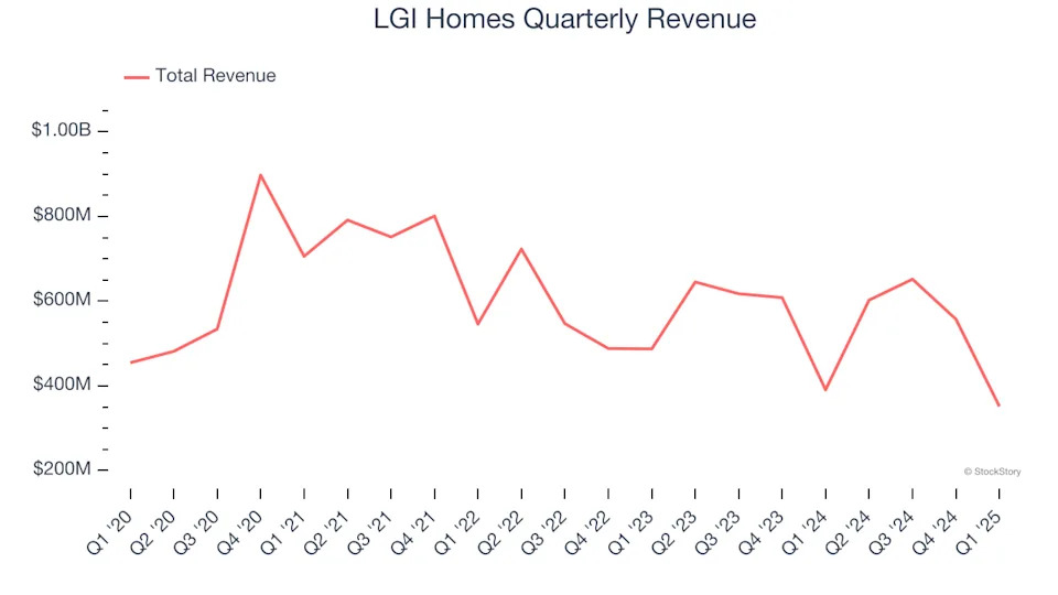 LGI Homes (NASDAQ:LGIH) Reports Sales Below Analyst Estimates In Q1 Earnings