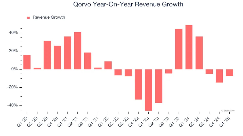 Qorvo (NASDAQ:QRVO) Exceeds Q1 Expectations, Stock Soars