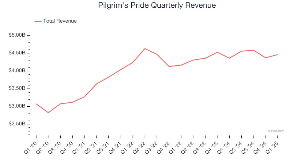 Pilgrim's Pride (NASDAQ:PPC) Reports Sales Below Analyst Estimates In Q1 Earnings, Stock Drops