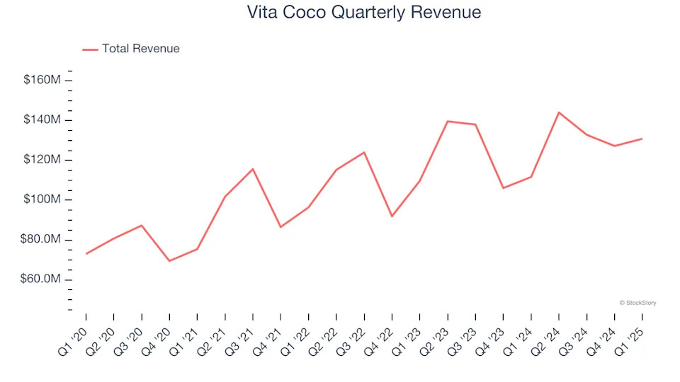 Vita Coco (NASDAQ:COCO) Surprises With Strong Q1