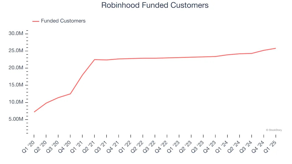 Robinhood’s (NASDAQ:HOOD) Q1 Sales Beat Estimates