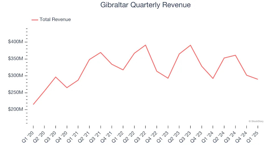 Gibraltar (NASDAQ:ROCK) Misses Q1 Revenue Estimates