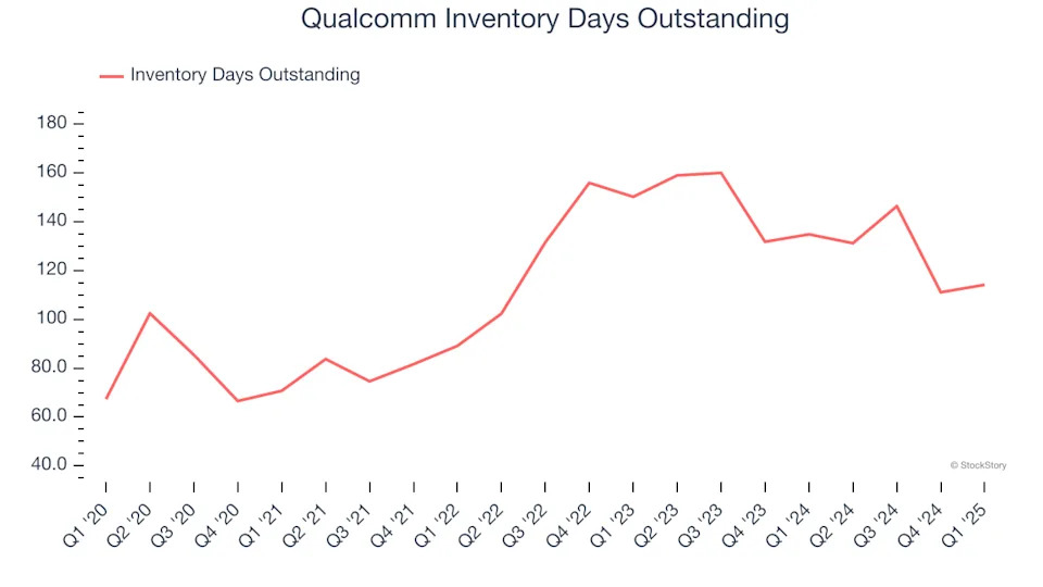 Qualcomm (NASDAQ:QCOM) Posts Better-Than-Expected Sales In Q1 But Stock Drops