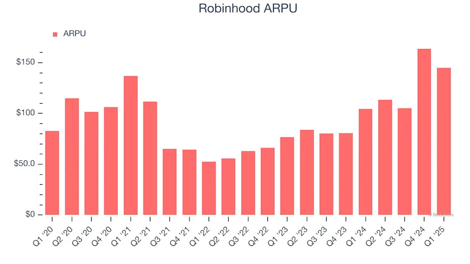 Robinhood’s (NASDAQ:HOOD) Q1 Sales Beat Estimates