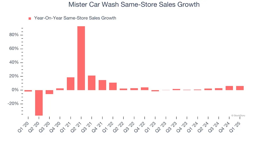 Mister Car Wash’s (NASDAQ:MCW) Q1 Sales Beat Estimates
