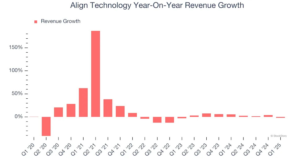Align Technology (NASDAQ:ALGN) Reports Q1 In Line With Expectations, Stock Jumps 10.3%