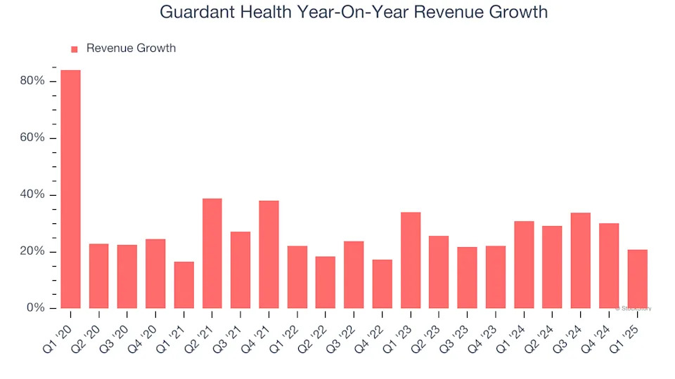 Guardant Health’s (NASDAQ:GH) Q1: Strong Sales, Stock Soars