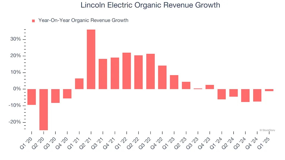 Lincoln Electric (NASDAQ:LECO) Beats Q1 Sales Targets