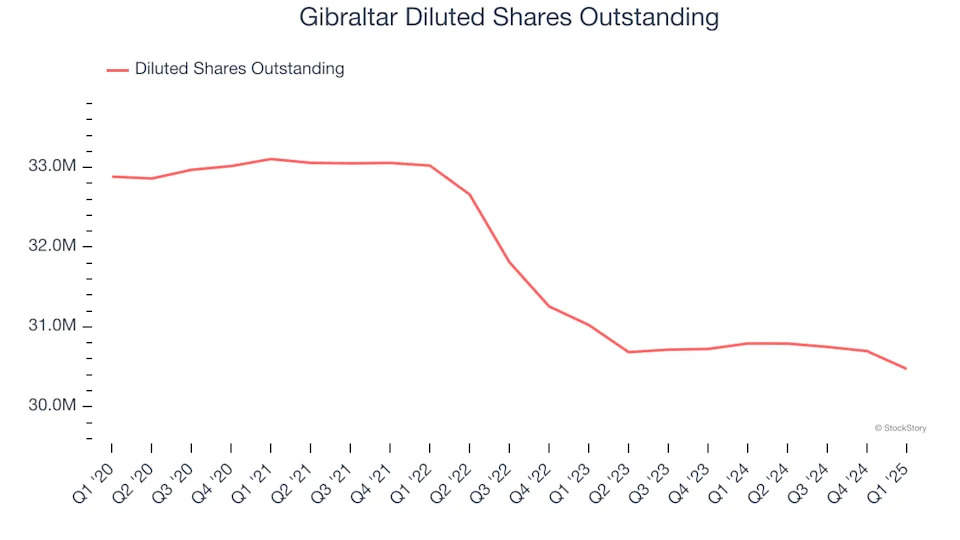 Gibraltar (NASDAQ:ROCK) Misses Q1 Revenue Estimates