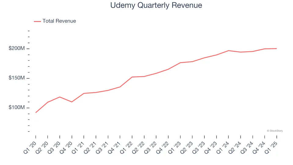 Udemy (NASDAQ:UDMY) Surprises With Q1 Sales But Full-Year Sales Guidance Slightly Misses Expectations